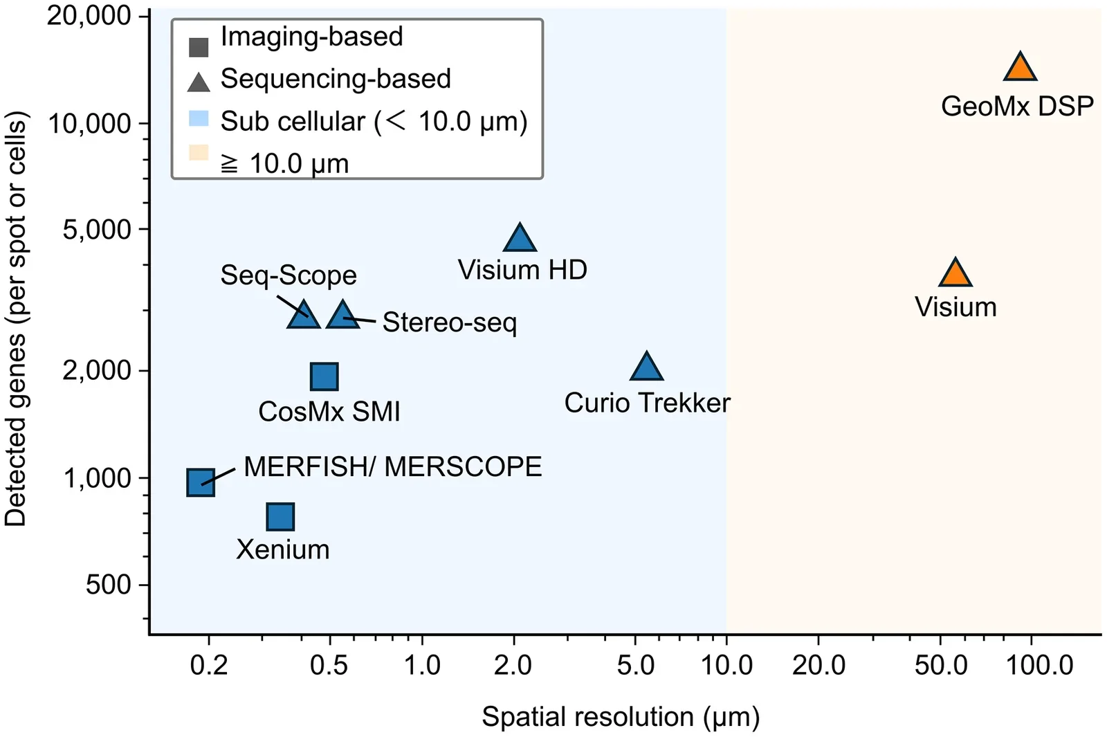 Spatial transcriptomics platforms compared by spatial resolution and transcriptome coverage. Imaging-based platforms and sequencing-based platforms are plotted by spatial resolution (x-axis, µm) versus the number of genes detected per spot or cell (y-axis). The same two-family classification is used in Table 1 . Representative imaging-based methods include smFISH, seqFISH, MERFISH/MERSCOPE, CosMx SMI, and Xenium; representative sequencing-based methods include Visium, Visium HD, Slide-seq, Stereo-seq, Seq-Scope, Curio Trekker, and GeoMx DSP. Shading distinguishes subcellular resolution (<10 µm) from resolution ≥10 µm.